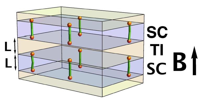Going beyond 2D: 3D (non-abelian) Anyons in topological insulator/superconductor hybrid structures!