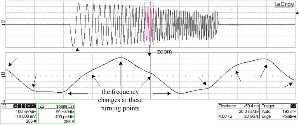 Fig. 7. Measured LFM waveforms with frequency ramp rate at 2.5 GHz. Fig. 8. Simulated LFM waveforms with frequency ramp rate at 2.5 GHz. changes every 400 ps.