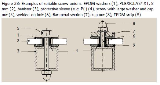Example of suitable screw connections: EPDM washer (1), plastic part (2), counterpart (3), protective film (eg PE) (4), screw with large washer and screw head (5), welded bolt (6), flat metal part