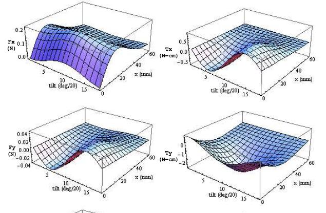 Electromagnetic Modeling: Calculate 3D force and torque generated per Ampere