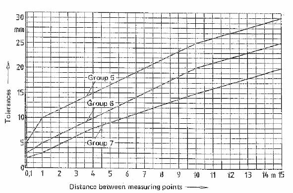 (2) DIN 18202 (Flatness tolerances): The different quality levels