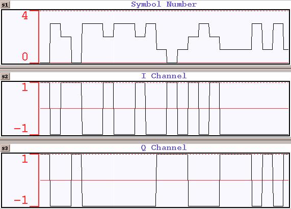 All About Modulation Part I 16 example, the second integer in signal s1 below is 2. Its I channel value is 1 and its Q value is -1.
