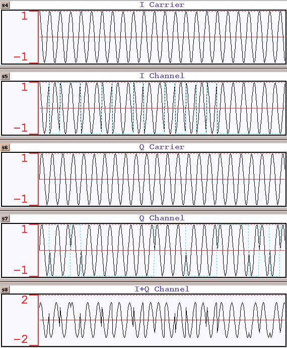 All About Modulation Part I 17 Figure 16 QPSK modulation s4 a cosine wave of frequency 1 Hz, s5 s4 multiplied by s2, s6 a sine wave of frequency 1 Hz, s7 s6 multiplied by s3, s8 add I and Q channels