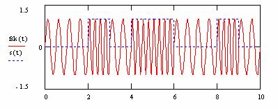 All About Modulation Part I 3 Figure 3 - Binary FSK singnal In PSK, we change the phase of the sinusoidal carrier to indicate information.