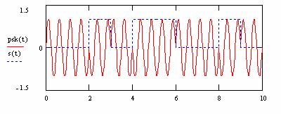 Phase shift represents the change in the state of the information in this case.