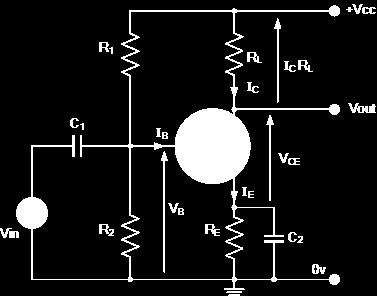The Common Emitter Amplifier Circuit In the Bipolar Transistor tutorial, we saw that the most common circuit configuration for an NPN transistor is that of the Common Emitter Amplifier circuit and