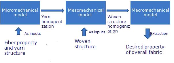 meso-mechanical model and macro-mechanical model. The micro-mechanical stage studies the property of yarns by taking into account the orientation, structure and properties of constituent fibers.