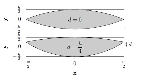 (27) (28) Lenticular The lenticular cross-section is defined by the intersection part of two circles of radius r 1 and r 2 each of which offsets vertically by distances o 1 and o 2 respectively.