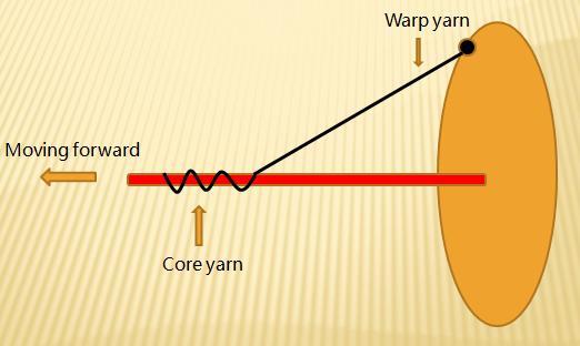 Table 9 Mechanical properties of wrap and core yarns as component of the helical auxetic yarn Core Wrap Young s modulus (MPa) 13 1360 Ultimate strength (MPa) 31 650 Strain at break (%) 88 6.2 3.