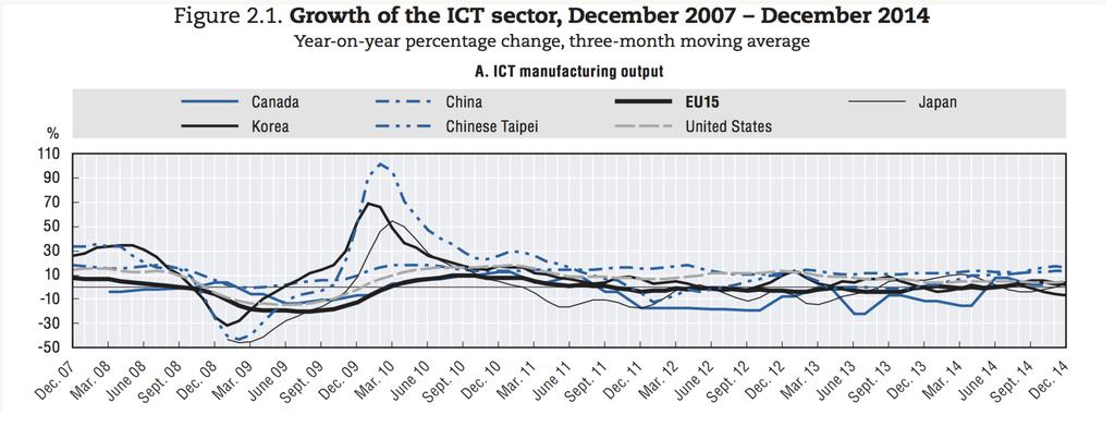 Our findings Following ISIC standards as closely as possible, we find that the size of China s digital economy has been below the average of OECD s development, both in terms of value added and