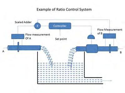 Types of control Ratio Control Typical ratio control application - blending Single ratio controller 2 PV inputs, wild flow and controlled flow
