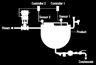 (4-20mA) to a final control element 2 nd loop s output becomes