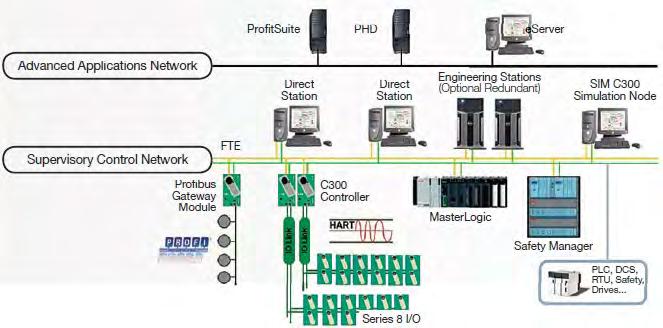 Types of control DCS control Distributed Control The total integrated control solution Server based,