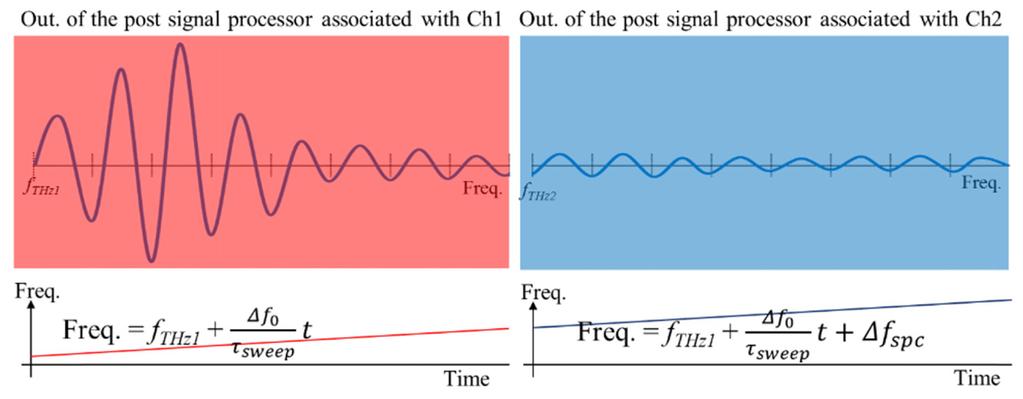 Vol. 25, No. 10 15 May 2017 OPTICS EXPRESS 11772 Fig. 4. Output of the post signal processor constructed by rearranging the signals from Ch1 and Ch2 as a function of the THz frequency. 3.
