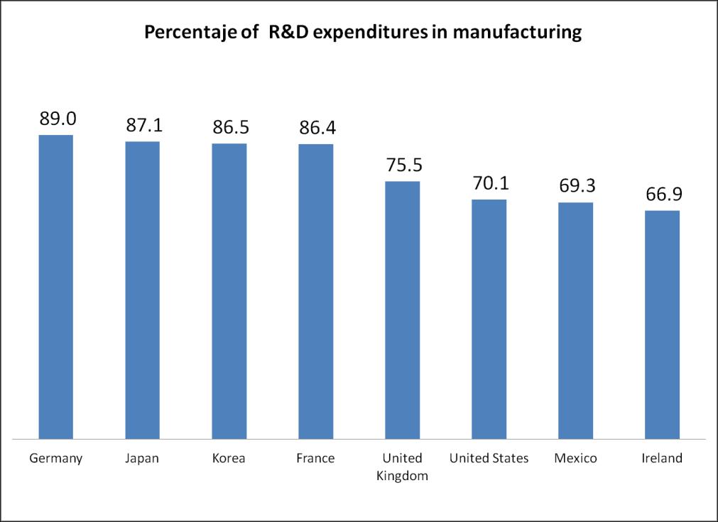 Manufacturing firms are more likely to engage in R&D Manufacturers are more likely to innovate: Over 70% of total R&D expenditure comes from manufacturing.