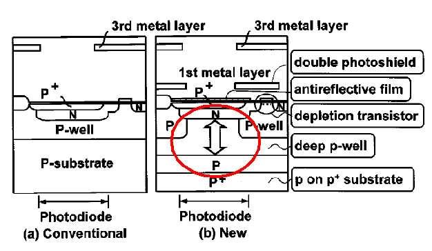 Epi Substrate Thickness Tailoring P+-substrate (more costly) cuts down on carrier diffusion due to red and infra-red light because diffusion length in heavily doped semiconductor is short Typical