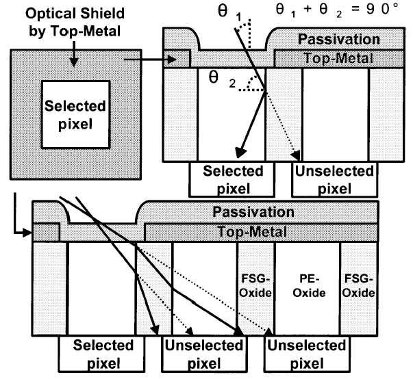 Optical Path Optimization at the Backend Utilize different dielectric refractive index to achieve total internal reflection Snell s law: n 1 sin θ 1 = n 2 sin θ 2 T.H.