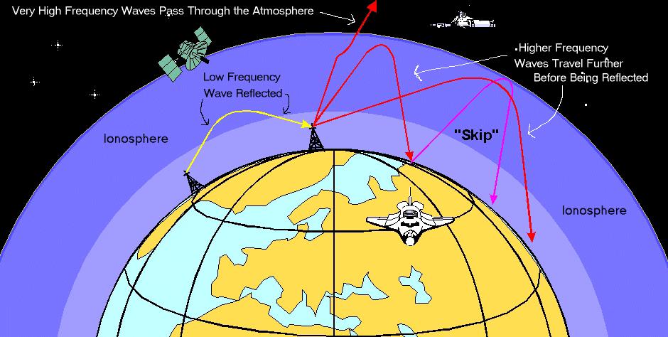 Early Studies on Radio Waves Revealed Ionospheric Properties Region of the Earth s upper atmosphere with a high concentration of free ions and electrons On frequencies below~30mhz, the ionosphere