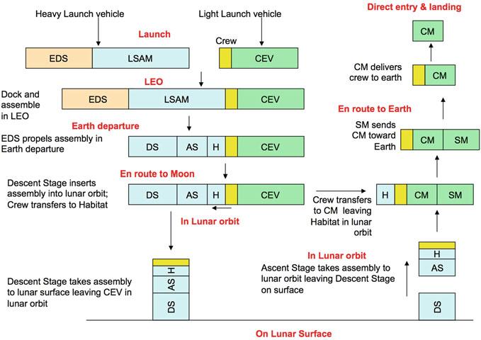 2.3 Architectures 21 LSAM = Lunar Surface Access Module [sum of Descent Stage (DS), Ascent Stage (AS) and Habitat (H)].