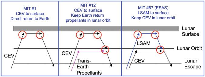 22 2 Planning Space Campaigns and Missions Fig. 2.3 Three of the architectures considered by MIT for landing on the Moon (Based on presentation at JPL by P.