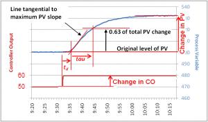 Take note of the following values: td: time lapse between the change of Controller Output (CO) and observable change on PV tau: The time it takes for PV to reach about 63% of total changes Estimate