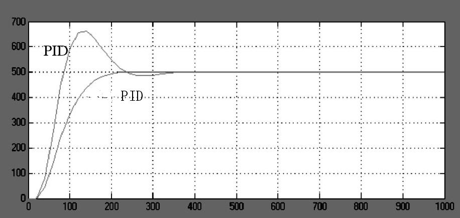 Conventional PID and Fuzzy PID Simulation Results Are Shown in Fig. 5. Figure 5.