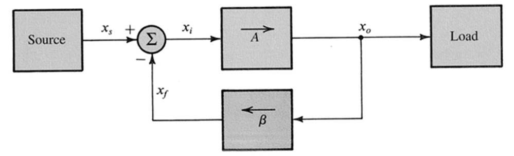 9.1 The General Feedback Structure Feedback amplifier Signal-flow diagram of a feedback amplifier Open-loop gain: A Feedback factor: Loop gain: A Amount of feedback: 1 + A Gain of the feedback