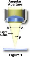 Numerical Aperture A measure of the angle of the cone of illumination captured by the