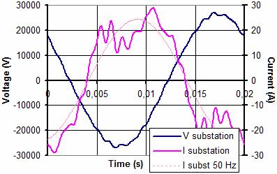 value at the substation. Fig. 7.