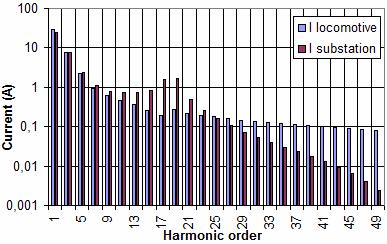 harmonics have been neglected, but the signiicant high requency components (mainly 7 th and 9 th harmonics) have remained.