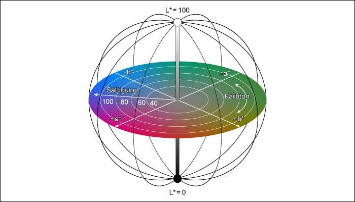 Basic elements are Color accuracy Light spectrum from Scanner OECF Definition and description of Scanner color space