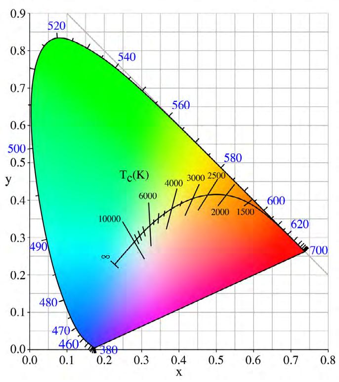 Quality of Light Terms CCT Correlated Color Temperature - used to define the position on the Black Body Curve for White Light Unit of Measure: Kelvin (K) CCT Shift Over Power Input As the input power