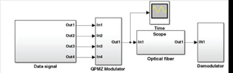 3. The simulation environment for the 16 QAM modulation Simulation experiments are realized in the program Matlab R2014a Simulink.