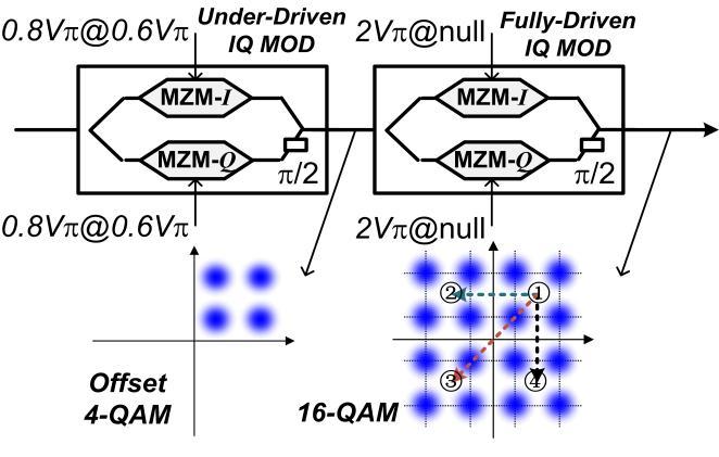 Fig. 1. Operation principle of the proposed 16-QAM transmitter using two tandem IQ modulators. 3. Performance comparison of 16-QAM transmitters Fig. 2.