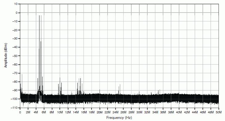 Average Noise Density 7 Amplitude Range Average Noise Density V pk-pk dbm dbm/hz dbfs/hz Single-ended 1 4 8 149 153 Differential 2 10 11 146 156