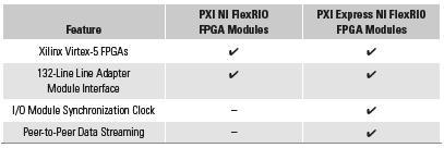 In addition to general-purpose reconfigurable logic, SXT FPGAs are optimized for high-speed digital signal processing (DSP), with up to 640 DSP slices for single-cycle multiplication and filtering