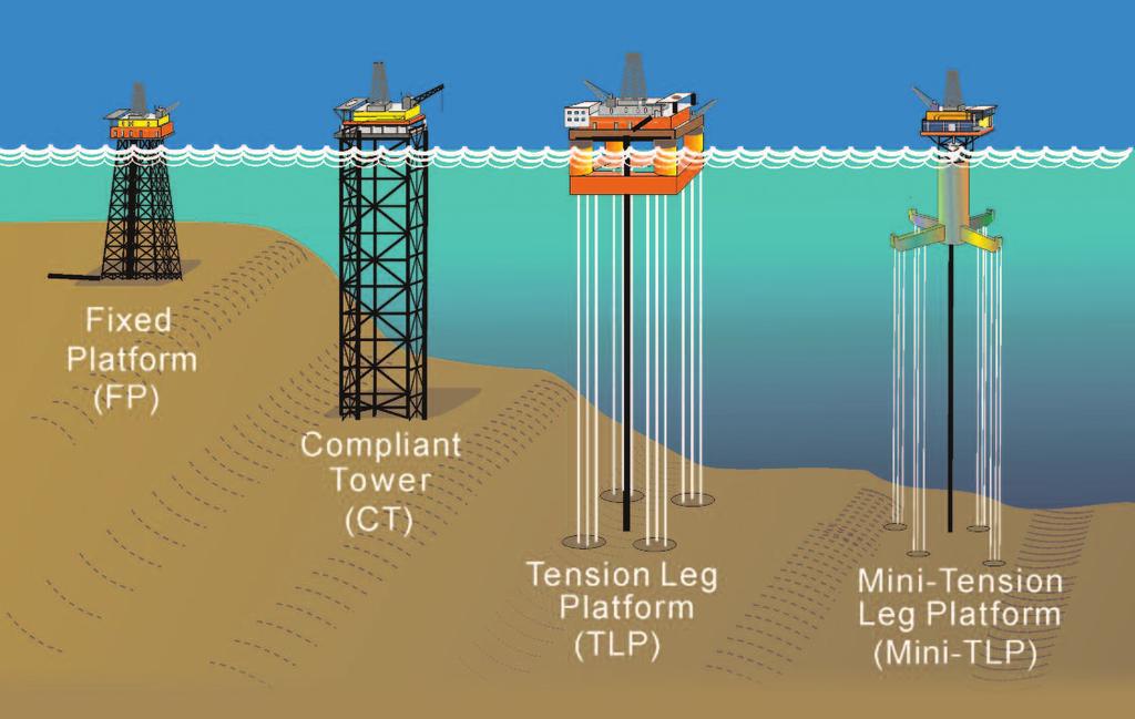 Offshore Production Platforms There are also different types of production facilities, based on the depth of water.
