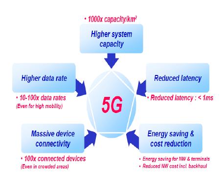 3. Major Mobile Communication Systems in 2020 and Beyond (4) 12 (4) 5G mobile communications systems: from R&D and standardization to deployment Requirements for 5G Ultra fast speeds and ultra low