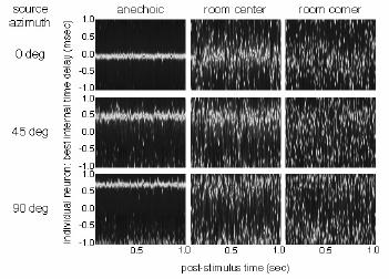 Reverberation effects on binaural cues: ITD Shinn-Cunningham and Kawakyu (23) showed that the responses of a neural model to ITD (interaural