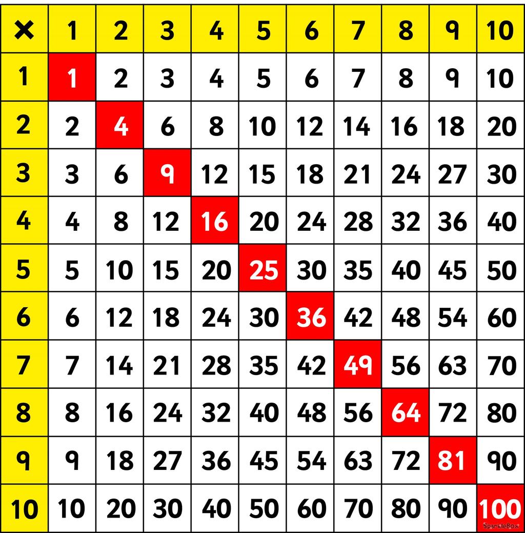 Times Table Square The times table square could be used for: