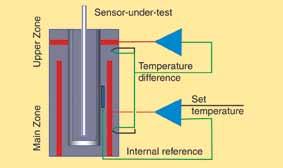 Unique temperature performance The RTC series of calibrators provides precision temperature calibration of sensors, whatever the type or format.