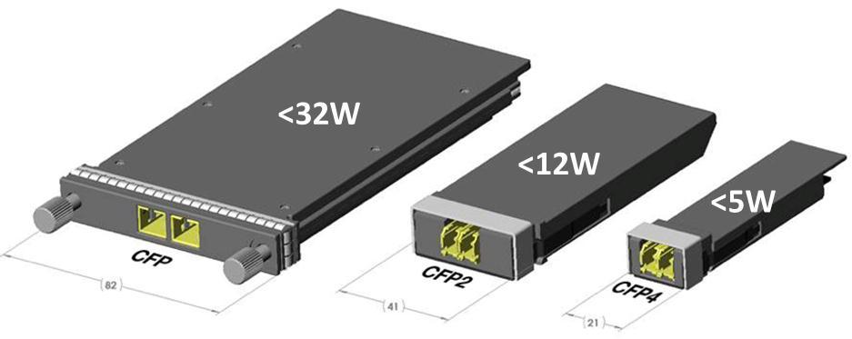 Form Factor Options for 100G DWDM Coherent Metro Transceiver Similar to 10G, Pluggable Transceiver is the ultimate solution 100G DWDM Coherent Metro Transceiver in CFP Possible to fit ASIC/DSP and