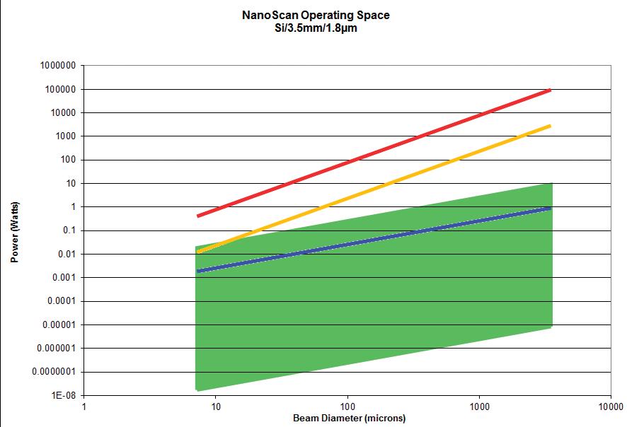 Typical NanoScan Operating Space Charts Operating range is at peak sensitivity of detector. Operating space is NOT absolute. THESE CHARTS TO BE USED AS A GUIDE ONLY. 3.4.1.