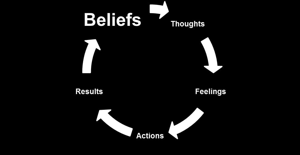 We spend the next 10, 20, 30, 40+ years creating our lives based on these same beliefs and thus keep creating more of the same results.