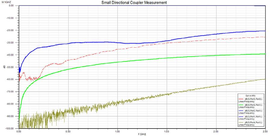 Figure 5 Measured S-parameters for Larger Directional Coupler The larger coupler has excellent directivity up to 432 MHz, and is still good at 1296 MHz.