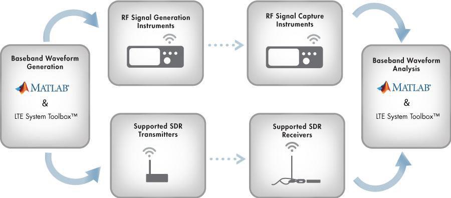 Example: Over-the-air testing with SDRs & RF instruments Process original data bits and generate custom digital baseband waveforms in transmitter Transmit waveform