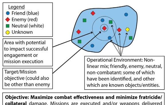Situational Awareness (SA) and Common Operational Picture (COP) Challenges in weapon selection process.