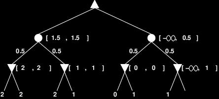 Pruning in Nondeterministic Game Trees 43