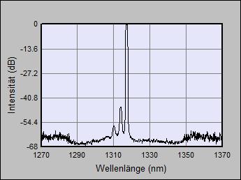 (mw) VI Curve Optical Spectrum (db) 20 C 80 C High optical power of max. 4 mw at RT, 1.