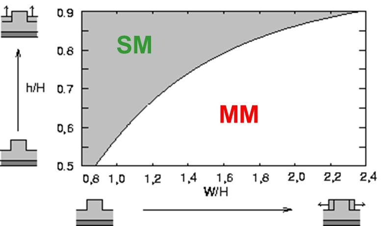 2-6 µm wavelength range) Width limit: W Height